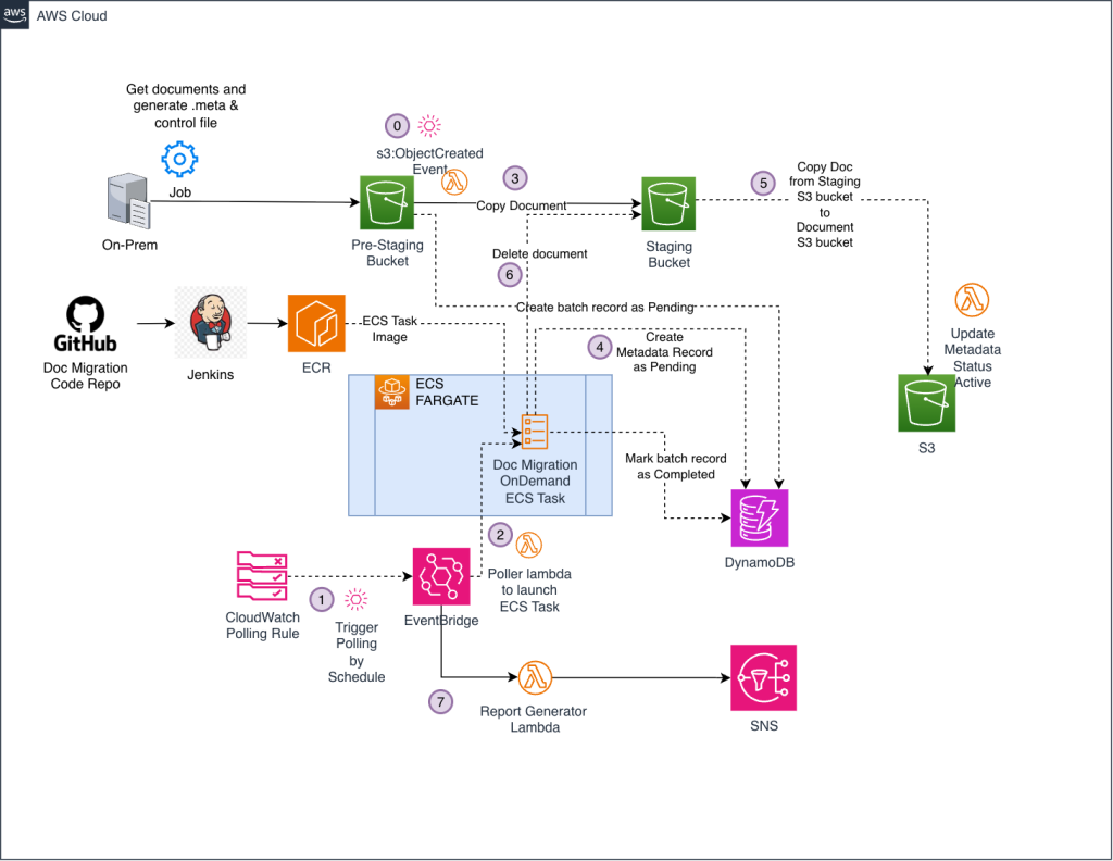 Document migration architecture: a scheduled poller Lambda launches one ECS Fargate task per pending batch; each task copies documents from the staging bucket to the document bucket and tracks batch and document state in DynamoDB